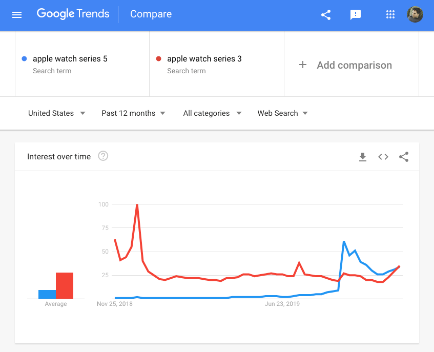 apple watch google trends