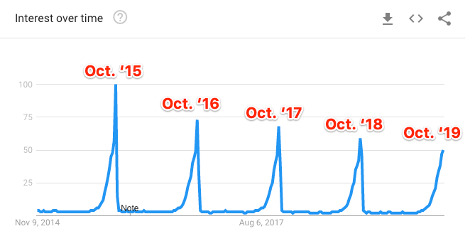 costumes google trends