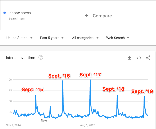 iphone specs google trends